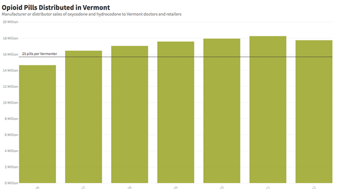 Image: Data Dive: As Opioid Crisis Ramped Up, Pills Flowed Into Vermont by the Millions