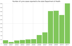 Since 2000, the incidence of Lyme disease has shot up in Vermont, particularly in southern counties. Above is the number of Lyme cases reported to the state Department of Health. For the years 2008 through 2010, the figures combine confirmed and probable cases. (Data from state Department of Health, designed with Google Image Charts.)