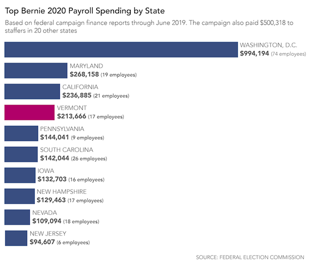 With Headquarters in D.C., Sanders Campaign Spends Little in Vermont
