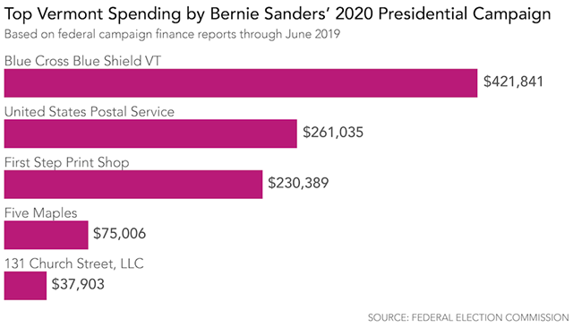 With Headquarters in D.C., Sanders Campaign Spends Little in Vermont