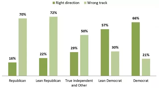 Shumlin's Approval Ratings Remain Low, Castleton Poll Finds