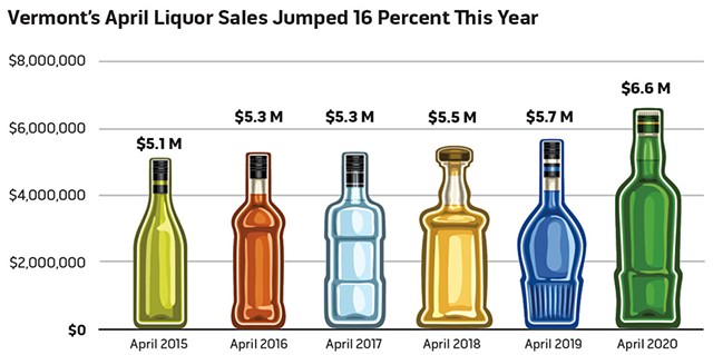 SOURCE: VERMONT DEPARTMENT OF LIQUOR AND LOTTERY