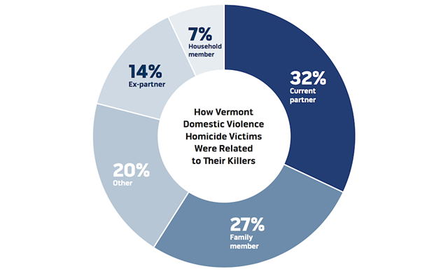 Source: Vermont Attorney General's Domestic Violence Fatality Review Commission. Data spans 1994-2016.