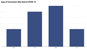 Death Certificates Reveal Demographics of Vermont's First COVID-19 Deaths
