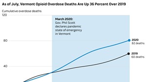 As Vermont Battled the Pandemic, Its Opioid Epidemic Worsened