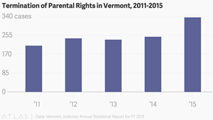 Why More Vermont Parents Are Losing Their Children — Permanently